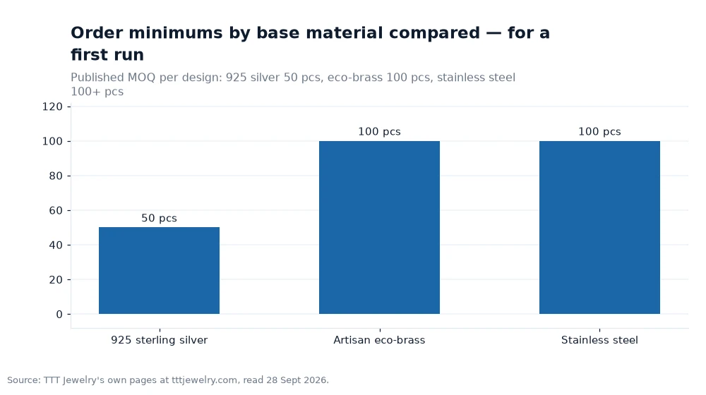 Bar chart: Order minimums by base material compared — for a first run